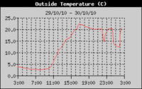 Temperaturdiagramm